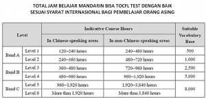 Total Belajar Mandarin Bisa TOCFL Test