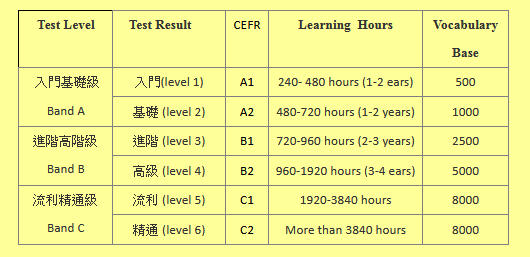 Total Jam Belajar Mandarin oleh Siswa Asing untuk Lulus TOCFL (Sumber P&K Taiwan)
