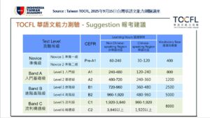 TOCFL Taiwan Chinese Proficiency Test Learning Hours, CEFR Level, Vocabulary Recommendation, and Suggested Study Hours for Non-Chinese Speaking Regions (Source: Taiwan TOCFL Seminar, September 15, 2025).